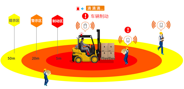 適當(dāng)運(yùn)用AI叉車(chē)防撞預(yù)警技術(shù)，快速提升叉車(chē)安全